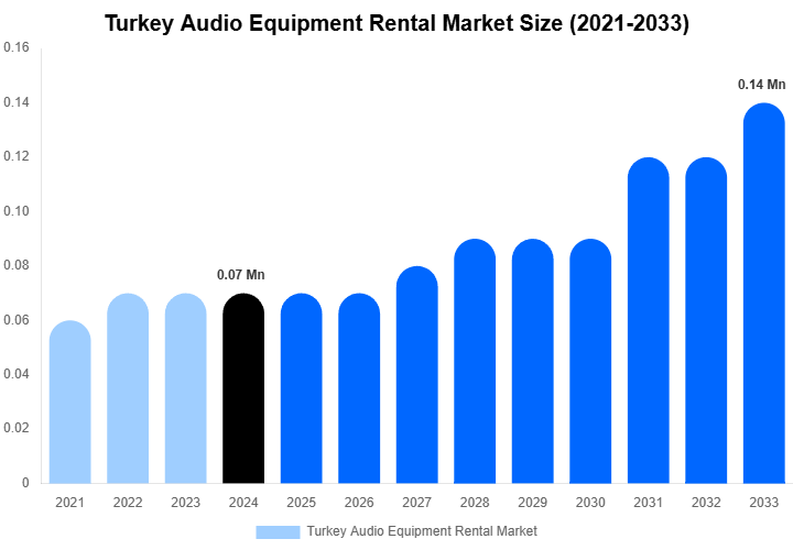 Turkey Audio Equipment Rental Market Size, Share Report By 2033
