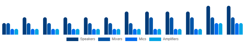 Turkey Audio Equipment Rental Market Type 2025-2033