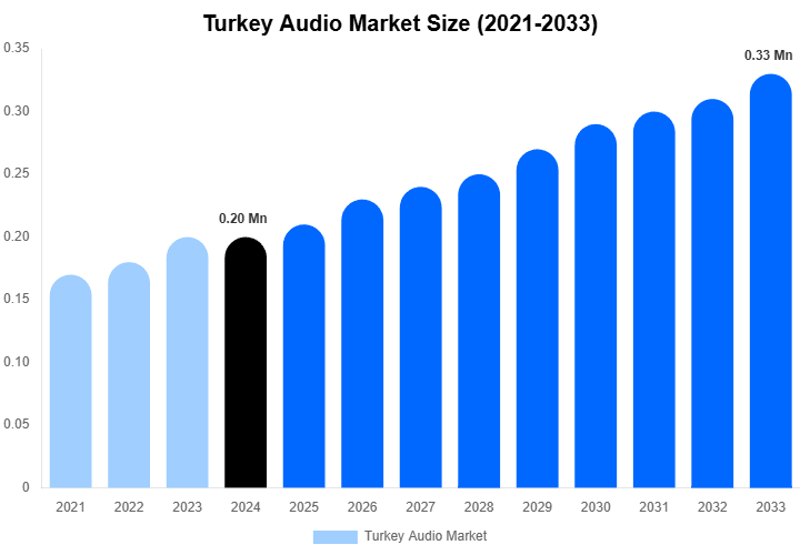 Turkey Audio Market Size, Share | Growth Analysis By [2033]