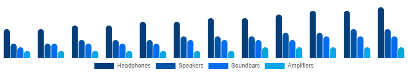 Turkey Audio Market Type 2025-2033