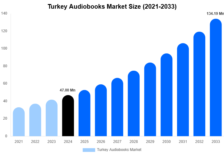 Turkey Audiobooks Market Size, Trends & Forecast Analysis (2025-2033)