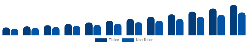 Turkey Audiobooks Market Genre 2025-2033