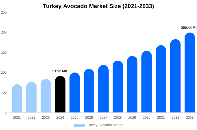 Turkey Avocado Market Size, Share & Growth Report By 2033