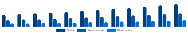 Turkey Baby Diapers Market Sales Channel 2025-2033
