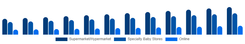 Turkey Baby Pacifier Market Distribution 2025-2033