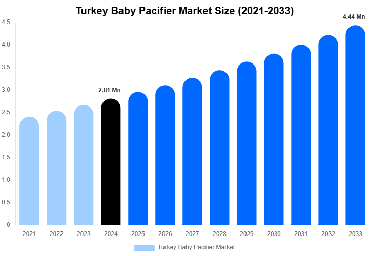 Turkey Baby Pacifier Market Size, Share & Growth Analysis By [2033]