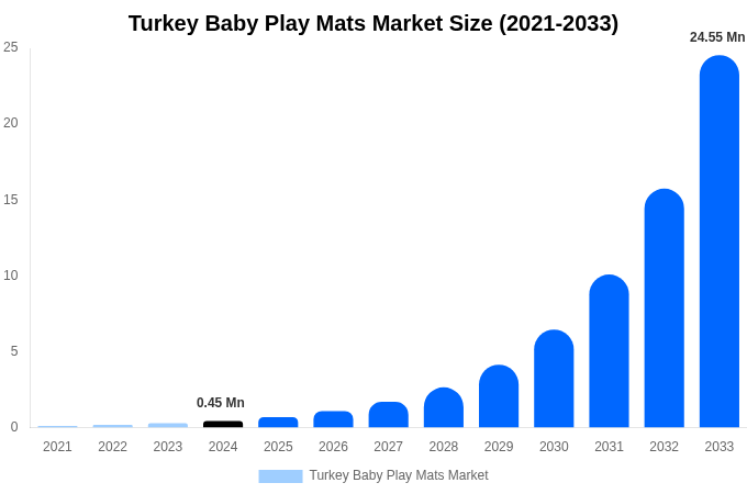 Turkey Baby Play Mats Market Size, Share Report By 2033