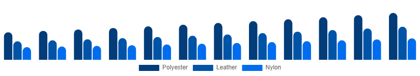 Turkey Backpack Market Material 2025-2033
