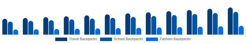Turkey Backpack Market Product Type 2025-2033