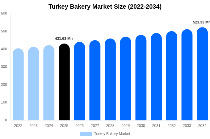 Turkey Bakery Market Size, Share & Growth Report By [2034]