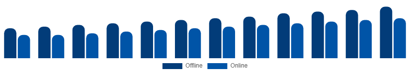 Turkey Bamboo Products Market Distribution Channel 2025-2033