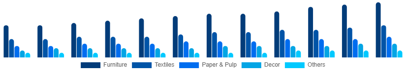 Turkey Bamboo Products Market Product 2025-2033