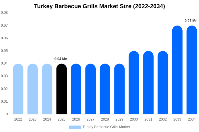 Turkey Barbecue Grills Market Size Report By 2034