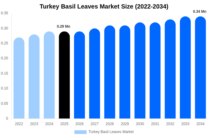 トルコ バジルの葉市場 市場規模・シェア・成長レポート 2034年まで