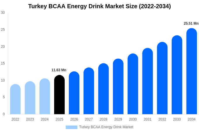Turkey BCAA Energy Drink Market Size, Share & Growth Report By [2034]