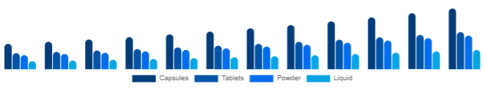 Turkey Beauty Supplements Market Form 2025-2033