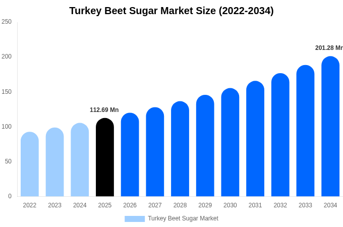 Turkey Beet Sugar Market Size, Share & Growth Report By 2034