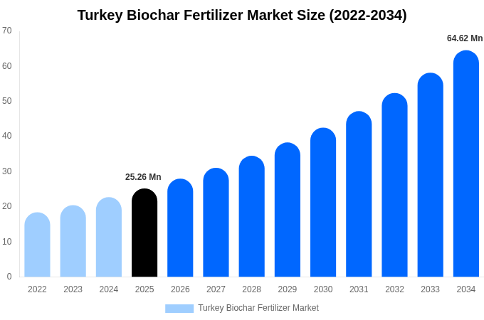 Turkey Biochar Fertilizer Market Size, Share & Growth Report By [2034]