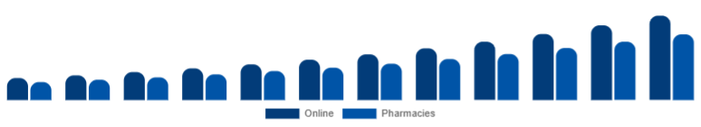 Turkey Biodegradable Sanitary Napkins Market Channel 2025-2033