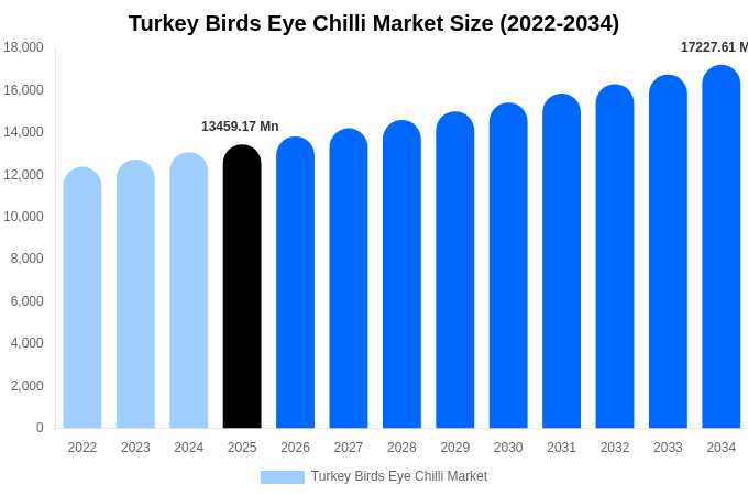 Turkey Birds Eye Chilli Market Size & Share Report By 2034