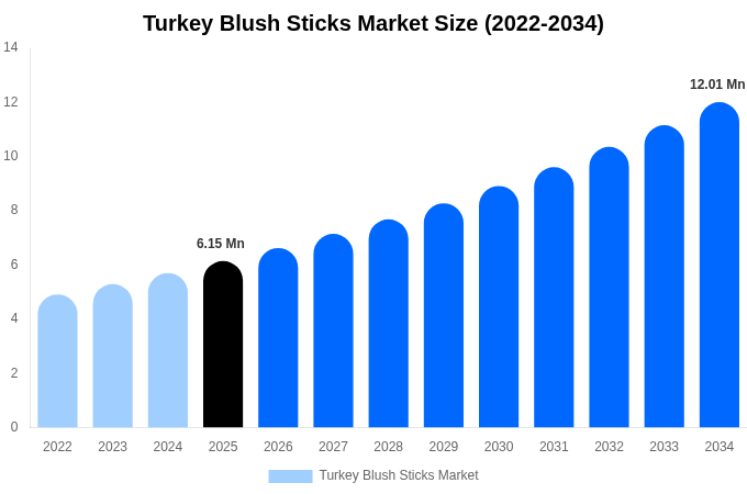 Turkey Blush Sticks Market Size, Share & Growth Report By [2034]