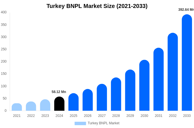 Turkey BNPL Market Size & Share Report By 2033