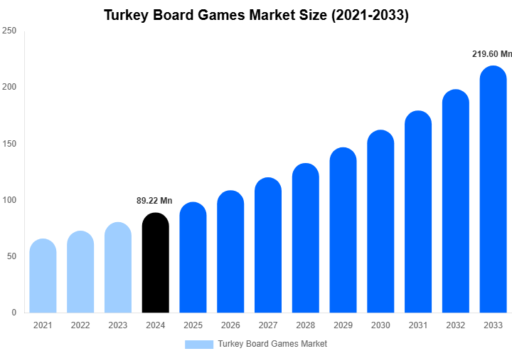 Turkey Board Games Market Size, Share Report By 2033