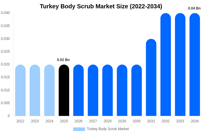Turkey Body Scrub Market Size, Share & Growth Analysis By [2034]