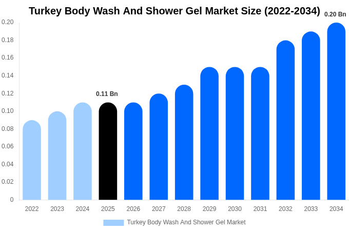 Turkey Body Wash And Shower Gel Market Size, Share Report By 2034