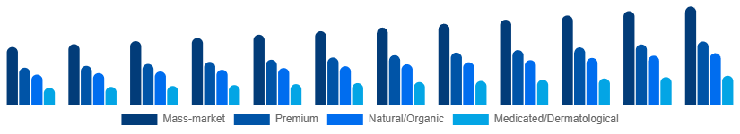 Turkey Body Wash Market Positioning 2025-2033