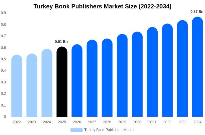 Turkey Book Publishers Market Size, Share & Trends Report By 2034