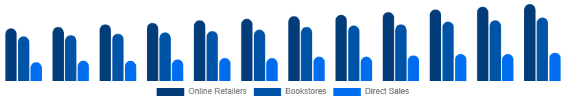 Turkey Books Market Distribution 2025-2033