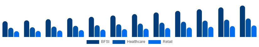 Turkey Business Process Outsourcing Bpo Market Industry Verticals 2025-2033