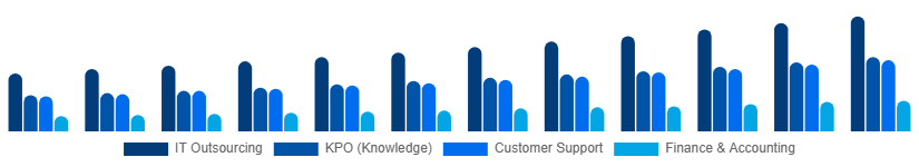 Turkey Business Process Outsourcing Bpo Market Service Type 2025-2033