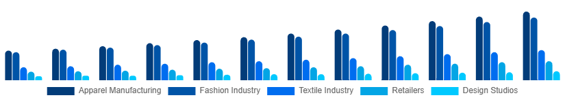 Turkey CAD in Apparel Market Application 2025-2033