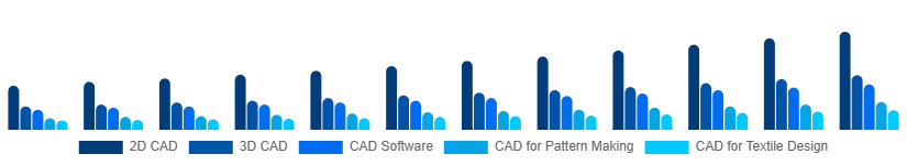 Turkey CAD in Apparel Market Type 2025-2033