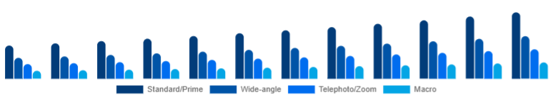 Turkey Camera Lens Market Lens Type 2025-2033