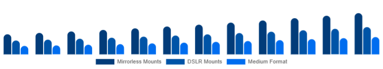 Turkey Camera Lens Market Mount/System 2025-2033