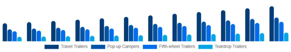 Turkey Camping Trailer Market Type 2025-2033