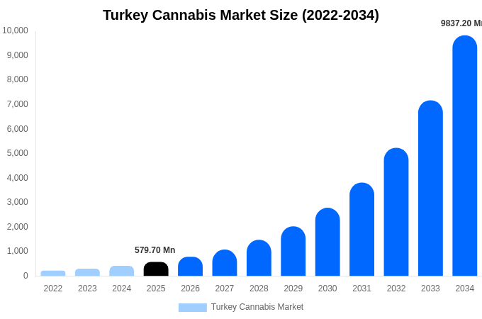 Turkey Cannabis Market Size, Share & Growth Report By 2034