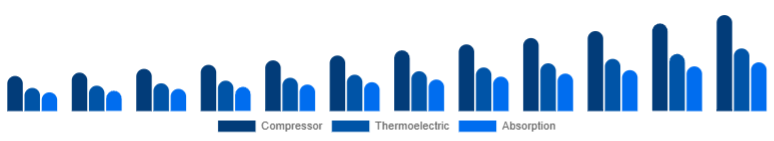 Turkey Car Refrigerator Market Cooling Technology 2025-2033