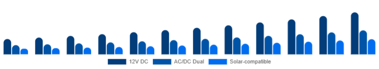 Turkey Car Refrigerator Market Power Source 2025-2033