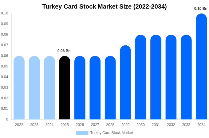 トルコ カードストック市場 市場規模とシェアレポート 2034年まで