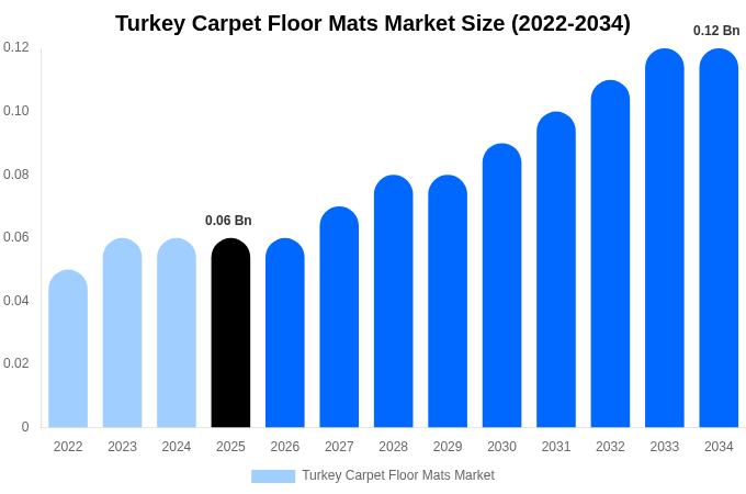Turkey Carpet Floor Mats Market Size & Share Report By 2034