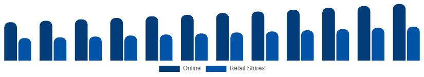 Turkey Casual Wear Market Distribution 2025-2033