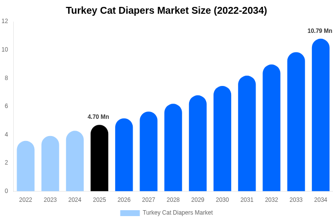 Turkey Cat Diapers Market Size, Share & Growth Report By 2034