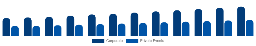 Turkey Catering Services Market Customer Segment 2025-2033