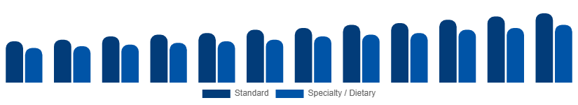 Turkey Catering Services Market Menu Type 2025-2033