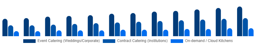 Turkey Catering Services Market Service Type 2025-2033