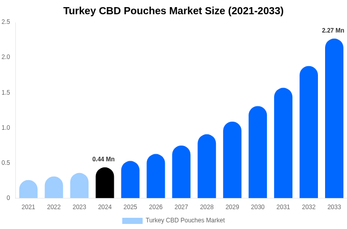 Turkey CBD Pouches Market Size & Share Report By 2033